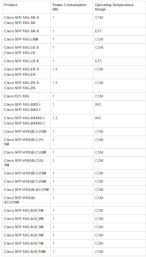 SFP+ Modules Maximum Power Consumption